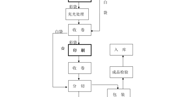 制作食品包装袋的工艺流程演示图片 食品包装袋的工艺流程演示图